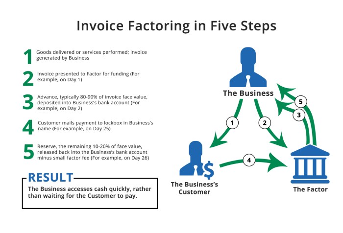 Invoice Factoring: Fast Financing for Small Businesses | altLINE